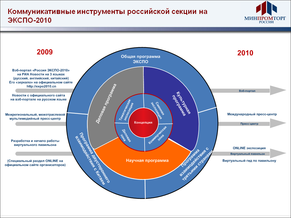 Коммуникативные инструменты российской секции на ЭКСПО-2010. Слайд 1