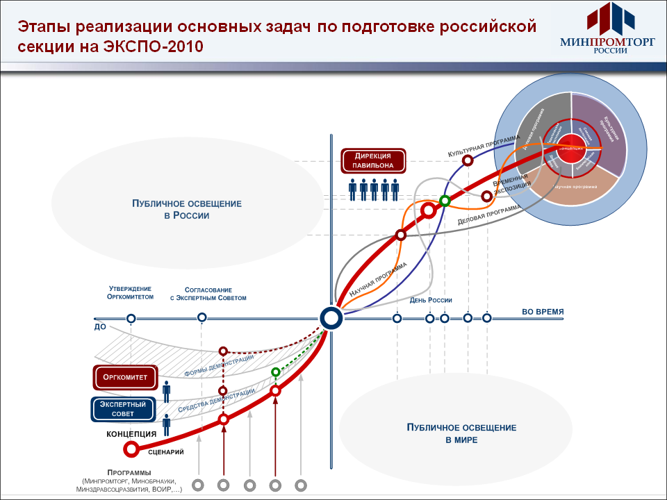 Коммуникативные инструменты российской секции на ЭКСПО-2010. Слайд 2